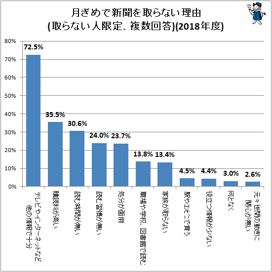 ↑ 月ぎめで新聞を取らない理由(取らない人限定、複数回答)(2018年度)