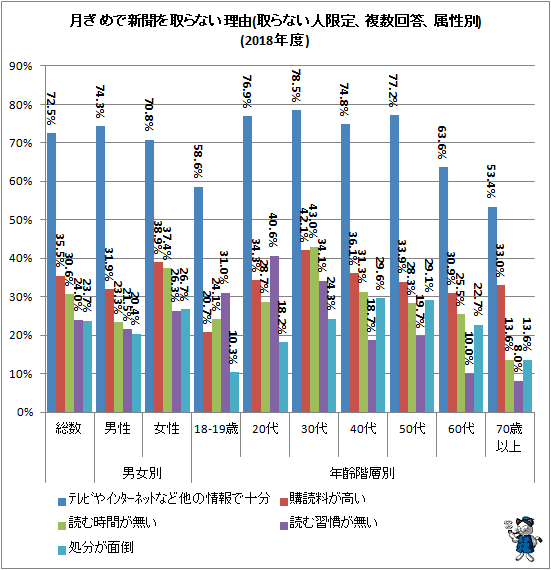 ↑ 月ぎめで新聞を取らない理由(取らない人限定、複数回答、属性別)(2018年度)