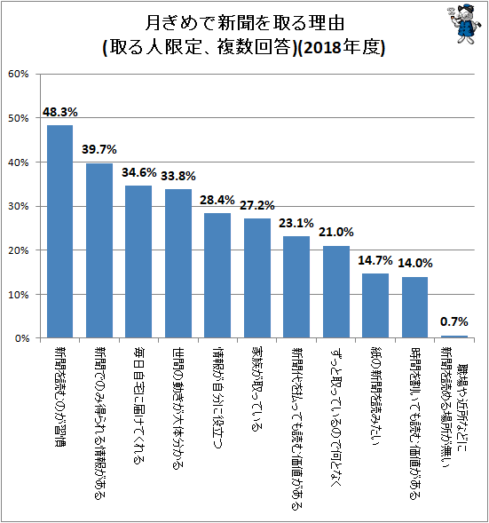↑ 月ぎめで新聞を取る理由(取る人限定、複数回答)(2018年度)