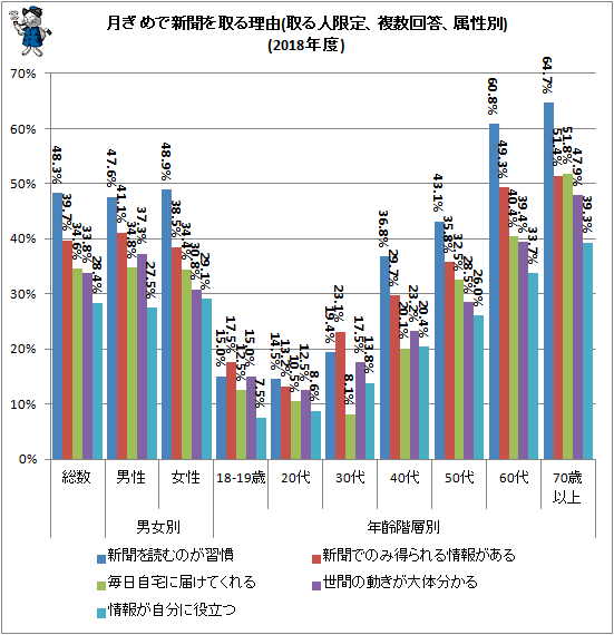 ↑ 月ぎめで新聞を取る理由(取る人限定、複数回答、属性別)(2018年度)