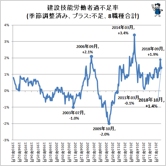 ↑ 建設技能労働者過不足率(季節調整済み、プラス:不足、8職種合計)