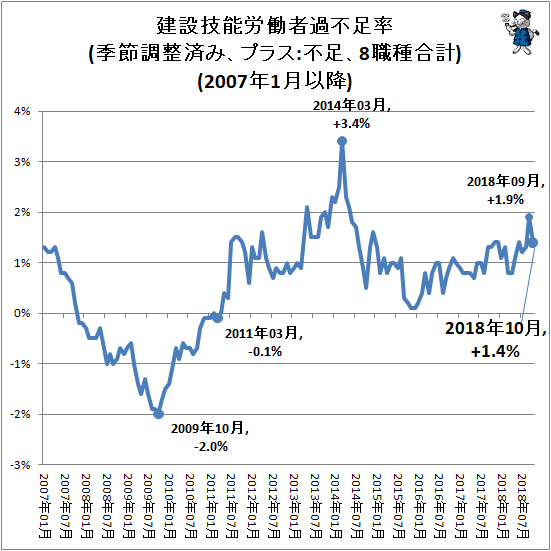 ↑ 建設技能労働者過不足率(季節調整済み、プラス:不足、8職種合計)(2007年1月以降)