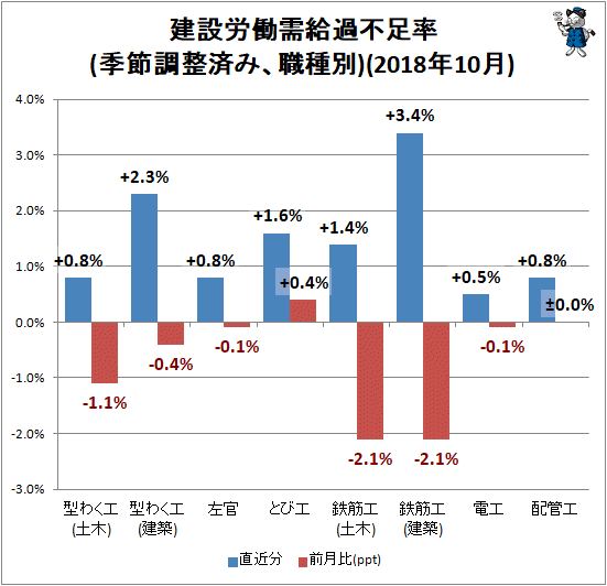 ↑ 建設労働需給過不足率(季節調整済み、職種別)(2018年10月)