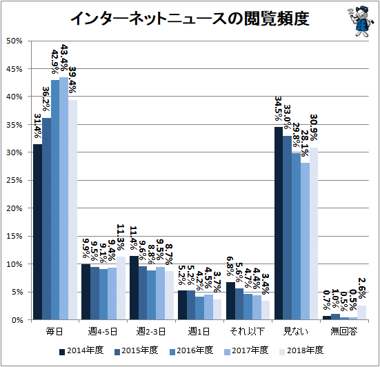 ↑ インターネットニュースの閲覧頻度