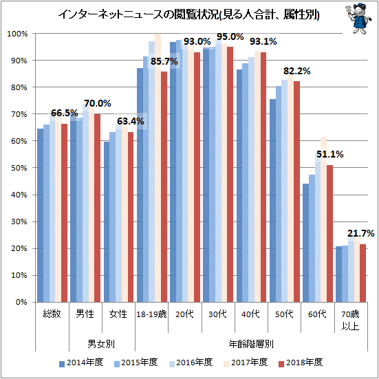 ↑ インターネットニュースの閲覧状況(見る人合計、属性別)