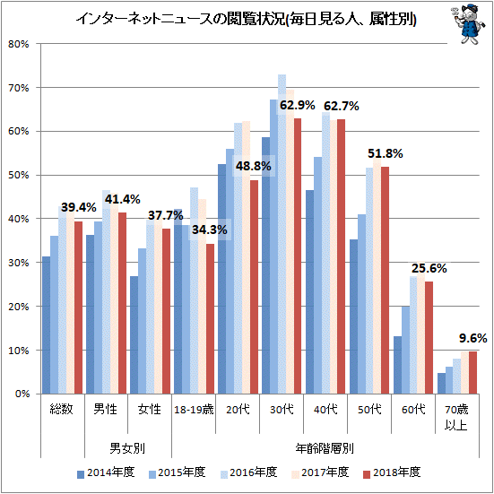 ↑ インターネットニュースの閲覧状況(毎日見る人、属性別)