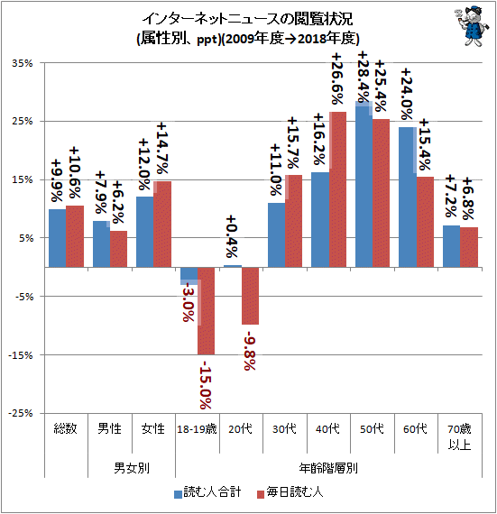 ↑ インターネットニュースの閲覧状況(属性別、ppt)(2009年度→2018年度)