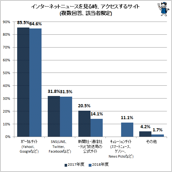 ↑ インターネットニュースを見る時、アクセスするサイト(複数回答、該当者限定)