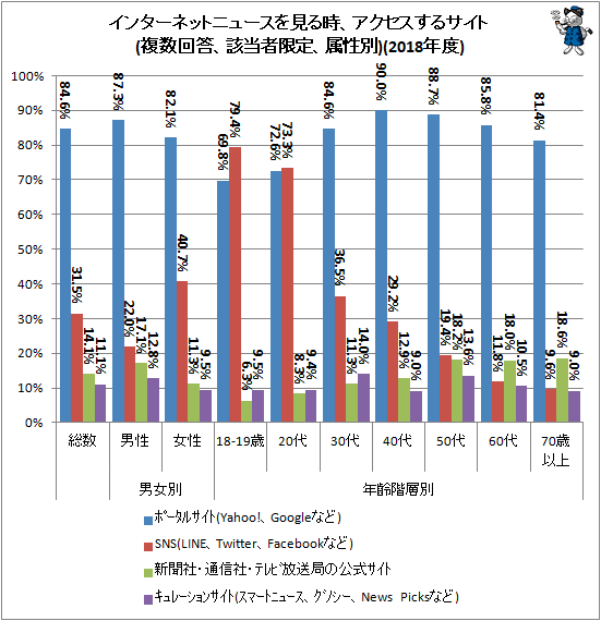 ↑ インターネットニュースを見る時、アクセスするサイト(複数回答、該当者限定、属性別)(2018年度)