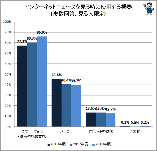↑ インターネットニュースを見る時に使用する機器(複数回答、見る人限定)