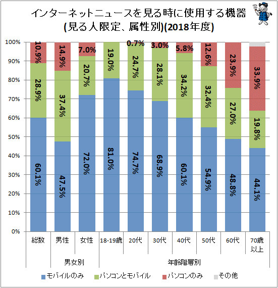 ↑ インターネットニュースを見る時に使用する機器(見る人限定、属性別)(2018年度)