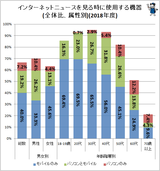 ↑ インターネットニュースを見る時に使用する機器(全体比、属性別)(2018年度)