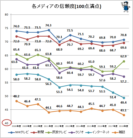 ↑ 各メディアの信頼度(100点満点)(再録)