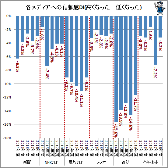 ↑ 各メディアへの信頼感DI(高くなった−低くなった)
