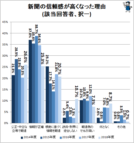 ↑ 新聞の信頼感が高くなった理由(該当回答者、択一)
