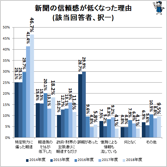 ↑ 新聞の信頼感が低くなった理由(該当回答者、択一)