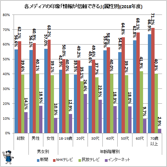 ↑ 各メディアの印象「情報が信頼できる」(属性別)(2018年度)