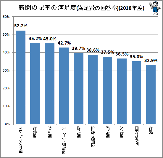 ↑ 新聞の記事の満足度(満足派の回答率)(2018年度)