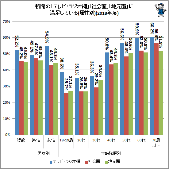 ↑ 新聞の「テレビ・ラジオ欄」「地元面」「社会面」に満足している(2018年度)(属性別)