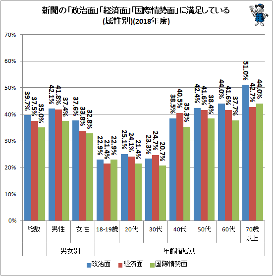 ↑ 新聞の「政治面」「経済面」「国際情勢面」に満足している(2018年度)(属性別)