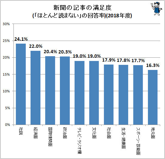 ↑ 新聞の記事の満足度(「ほとんど読まない」の回答率)(2018年度)