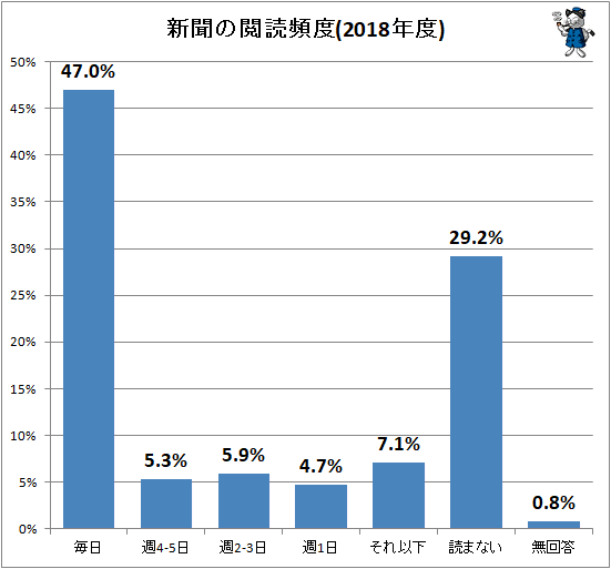 ↑ 新聞の閲読頻度(2018年度)