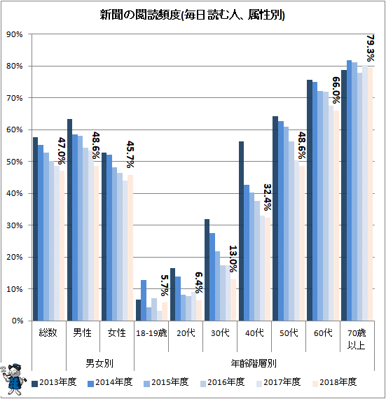 ↑ 新聞の閲読頻度(毎日読む人、属性別)