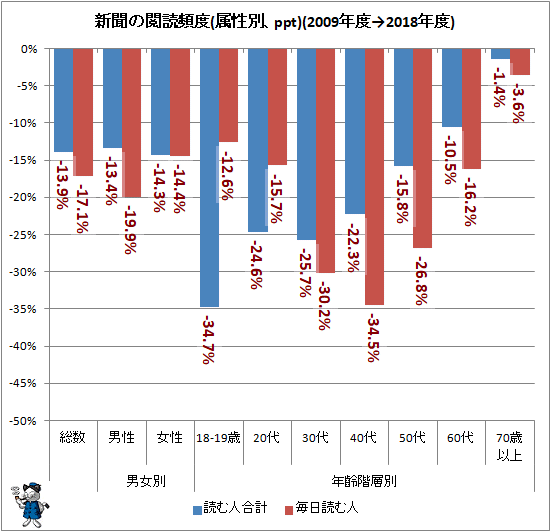↑ 新聞の閲読頻度(属性別、ppt)(2009年度→2018年度)