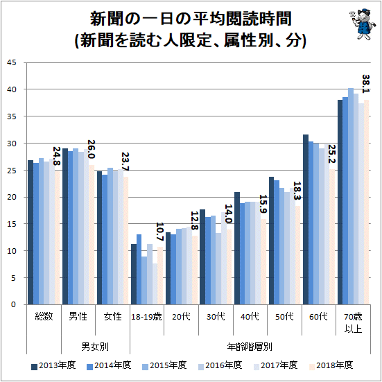 ↑ 新聞の一日の平均閲読時間(新聞を読む人限定、属性別、分)