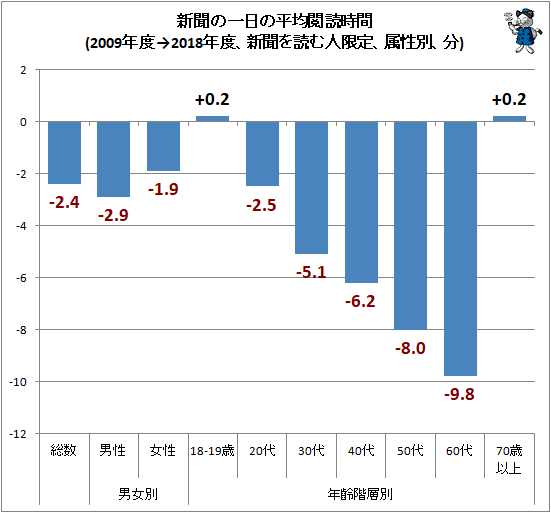 ↑ 新聞の一日の平均閲読時間(2009年度→2018年度、新聞を読む人限定、属性別、分)