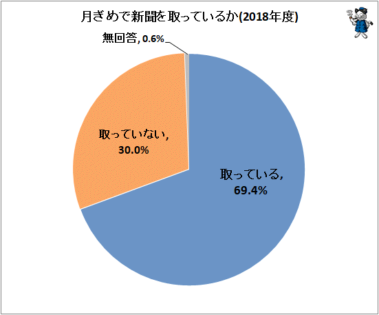 ↑ 月ぎめで新聞を取っているか(2018年度)