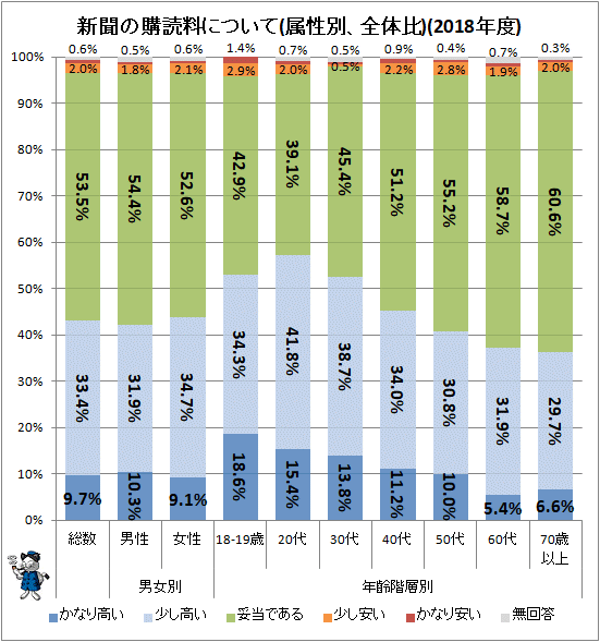 ↑ 新聞の購読料について(属性別、全体比)(2018年度)