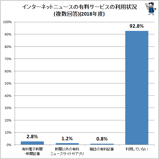 ↑ インターネットニュースの有料サービスの利用状況(複数回答)(2018年度)