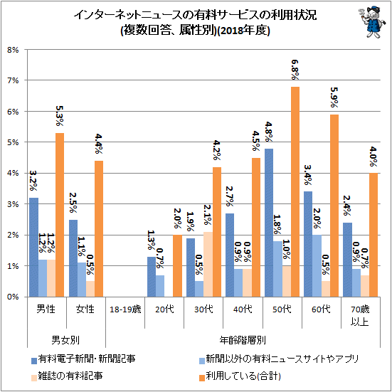 ↑ インターネットニュースの有料サービスの利用状況(複数回答、属性別)(2018年度)