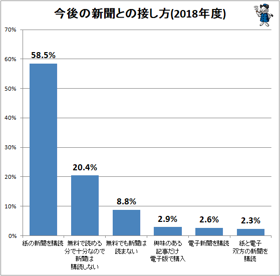 ↑ 今後の新聞との接し方(2018年度)