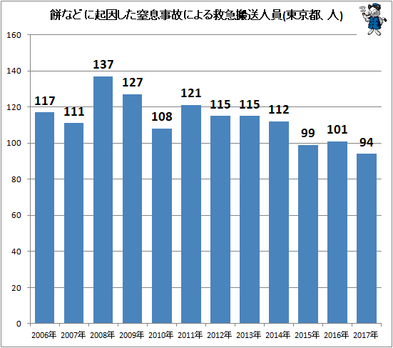 ↑ 餅などに起因した窒息事故による救急搬送人員(東京都、人)