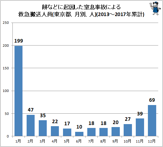 ↑ 餅などに起因した窒息事故による救急搬送人員(東京都、月別、人)(2013-2017年累計)