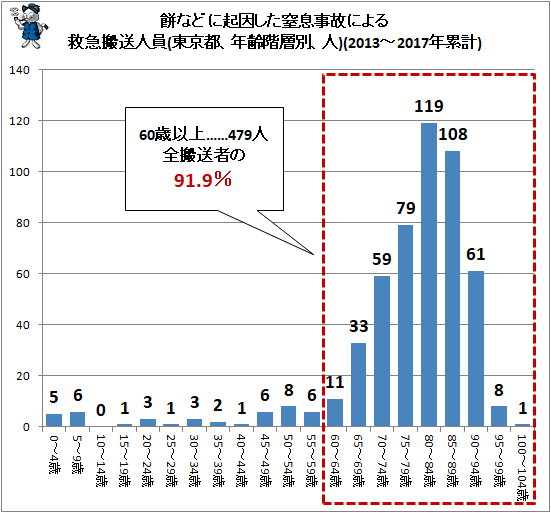 ↑ 餅などに起因した窒息事故による救急搬送人員(東京都、年齢階層別、人)(2013-2017年累計)