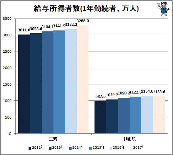 ↑ 給与所得者数(1年勤続者、万人)