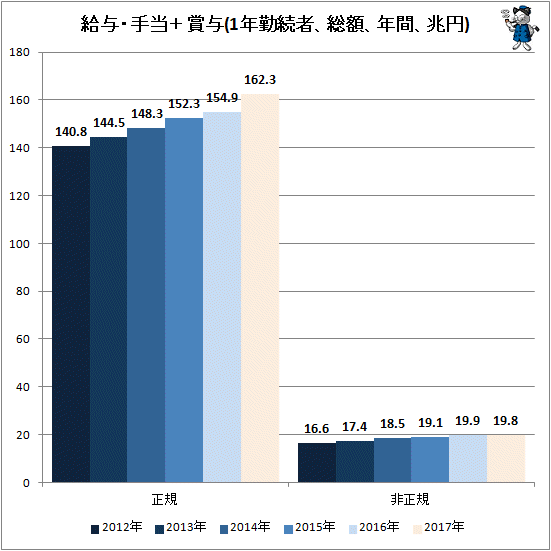 ↑ 給与・手当＋賞与(1年勤続者、総額、年間、兆円)