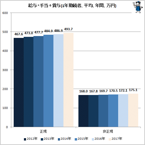 ↑ 給与・手当+賞与(1年勤続者、平均、年間、万円)