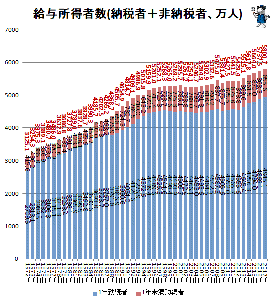 ↑ 給与所得者数(納税者+非納税者、万人)