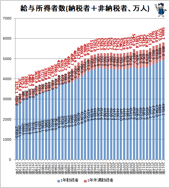 ↑ 給与所得者数(納税者＋非納税者、万人)