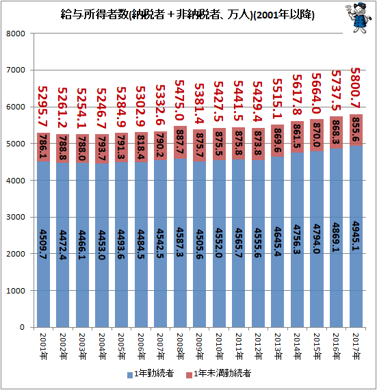 ↑ 給与所得者数(納税者+非納税者、万人)(2001年以降)