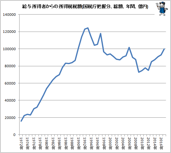 ↑ 給与所得者からの所得税税額(国税庁把握分、総額、年間、億円)