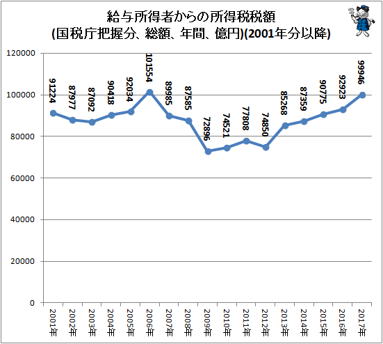 ↑ 給与所得者からの所得税税額(国税庁把握分、総額、年間、億円)(2001年分以降)