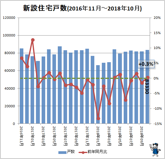 ↑ 新設住宅戸数(2016年11月-2018年10月)