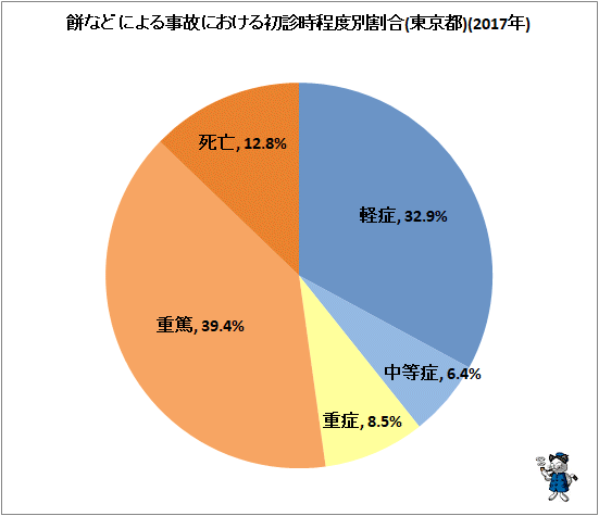 ↑ 餅などによる事故における初診時程度別割合(東京都)(2017年)