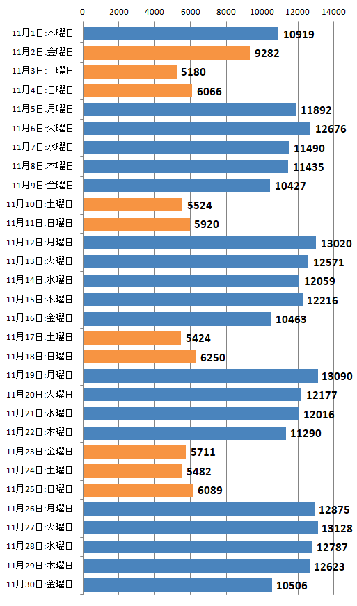 ↑ 2018年11月度の日毎アクセス分析(新ドメイン下のみ、ページビュー)