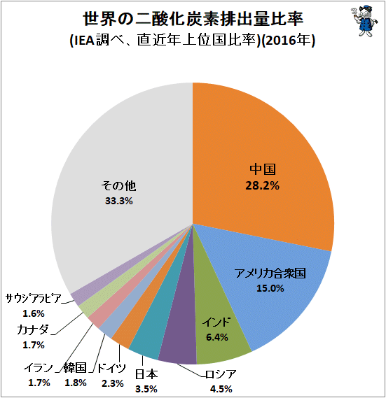 ↑ 世界の二酸化炭素排出量比率(IEA調べ、直近年上位国比率)(2016年)